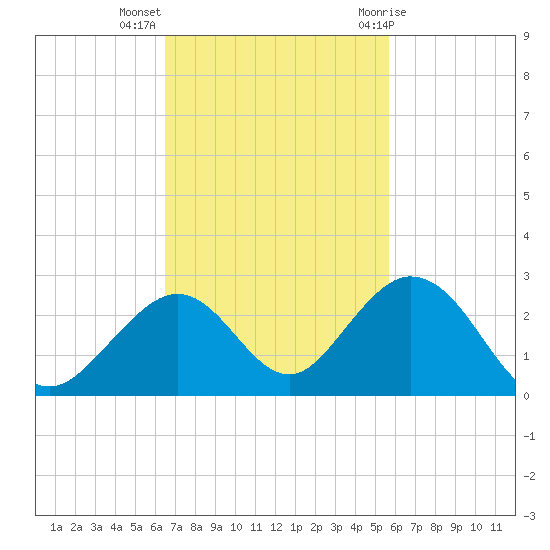 Indian Key tide chart for Monday, November 3, 2025