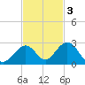 Indian Key tide chart for Monday, November 3, 2025
