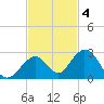 Indian Key tide chart for Tuesday, November 4, 2025