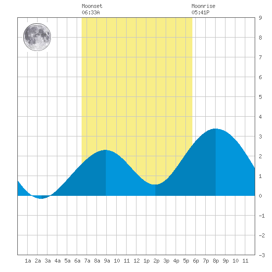 Indian Key tide chart for Wednesday, November 5, 2025