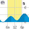 Indian Key tide chart for Wednesday, November 5, 2025