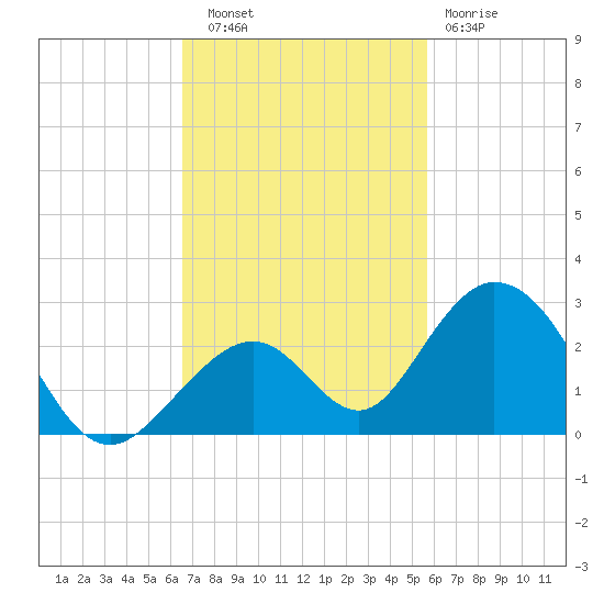 Indian Key tide chart for Thursday, November 6, 2025