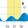 Indian Key tide chart for Thursday, November 6, 2025