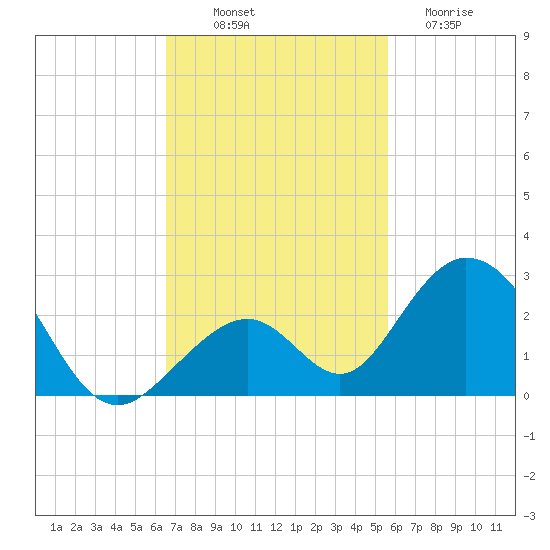 Indian Key tide chart for Friday, November 7, 2025