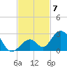 Indian Key tide chart for Friday, November 7, 2025