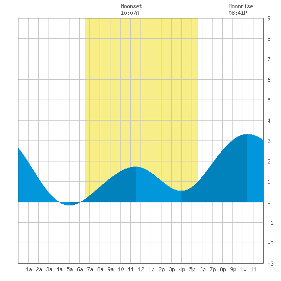 Indian Key tide chart for Saturday, November 8, 2025