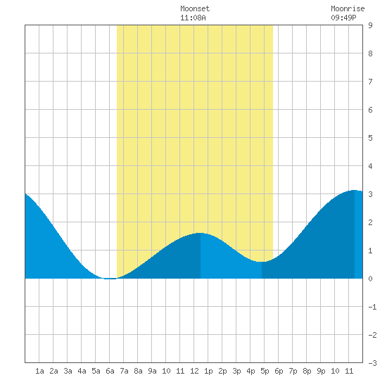 Indian Key tide chart for Sunday, November 9, 2025