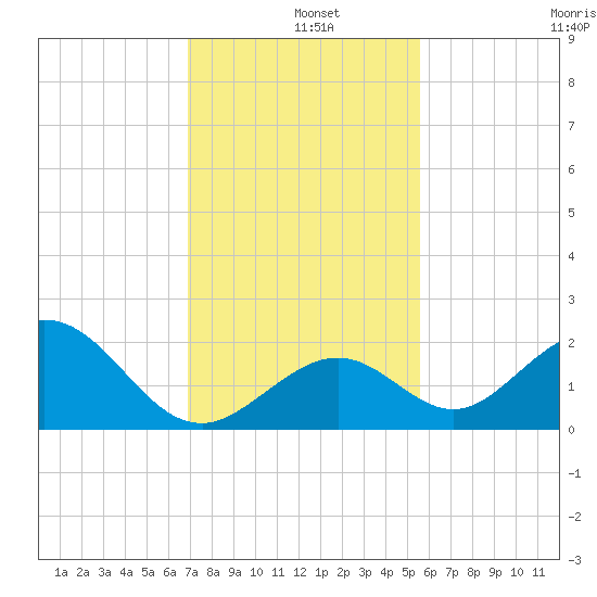 Indian Key tide chart for Wednesday, December 10, 2025