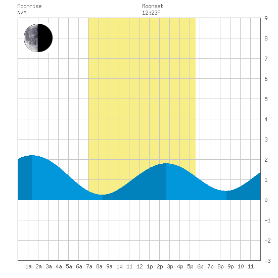 Indian Key tide chart for Thursday, December 11, 2025