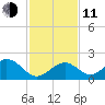 Indian Key tide chart for Thursday, December 11, 2025