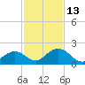 Indian Key tide chart for Saturday, December 13, 2025