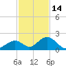 Indian Key tide chart for Sunday, December 14, 2025