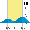 Indian Key tide chart for Monday, December 15, 2025