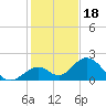 Indian Key tide chart for Thursday, December 18, 2025
