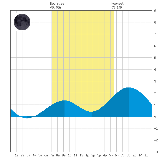 Indian Key tide chart for Friday, December 19, 2025