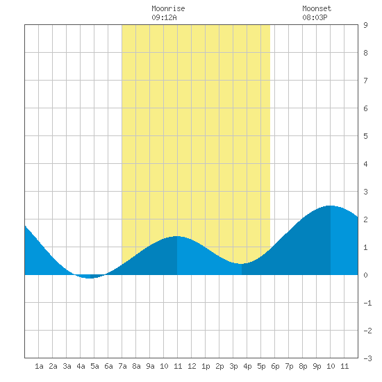 Indian Key tide chart for Monday, December 22, 2025