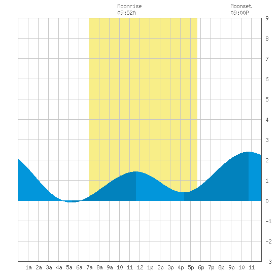Indian Key tide chart for Tuesday, December 23, 2025