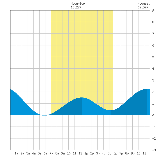 Indian Key tide chart for Wednesday, December 24, 2025