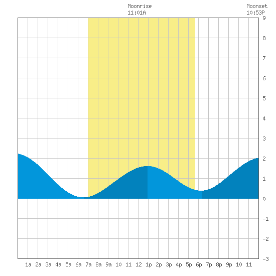 Indian Key tide chart for Thursday, December 25, 2025