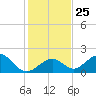 Indian Key tide chart for Thursday, December 25, 2025
