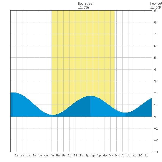 Indian Key tide chart for Friday, December 26, 2025