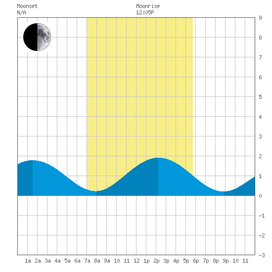 Indian Key tide chart for Saturday, December 27, 2025