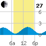 Indian Key tide chart for Saturday, December 27, 2025