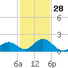 Indian Key tide chart for Sunday, December 28, 2025