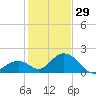 Indian Key tide chart for Monday, December 29, 2025