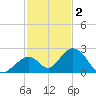 Indian Key tide chart for Tuesday, December 2, 2025