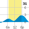 Indian Key tide chart for Wednesday, December 31, 2025