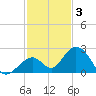 Indian Key tide chart for Wednesday, December 3, 2025
