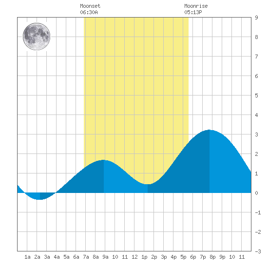 Indian Key tide chart for Thursday, December 4, 2025