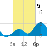 Indian Key tide chart for Friday, December 5, 2025