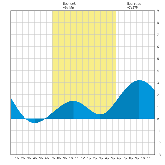 Indian Key tide chart for Saturday, December 6, 2025