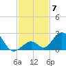 Indian Key tide chart for Sunday, December 7, 2025
