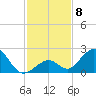 Indian Key tide chart for Monday, December 8, 2025