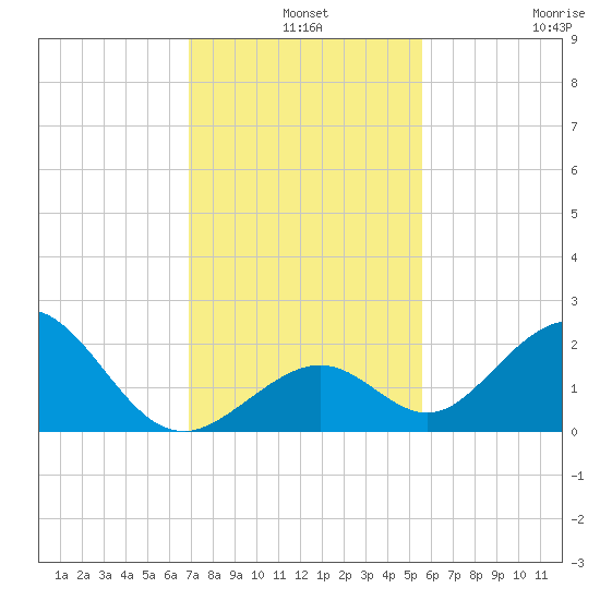 Indian Key tide chart for Tuesday, December 9, 2025