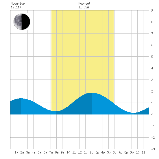 Indian Key tide chart for Saturday, January 10, 2026