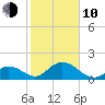 Indian Key tide chart for Saturday, January 10, 2026