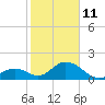 Indian Key tide chart for Sunday, January 11, 2026
