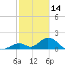 Indian Key tide chart for Wednesday, January 14, 2026