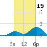 Indian Key tide chart for Thursday, January 15, 2026