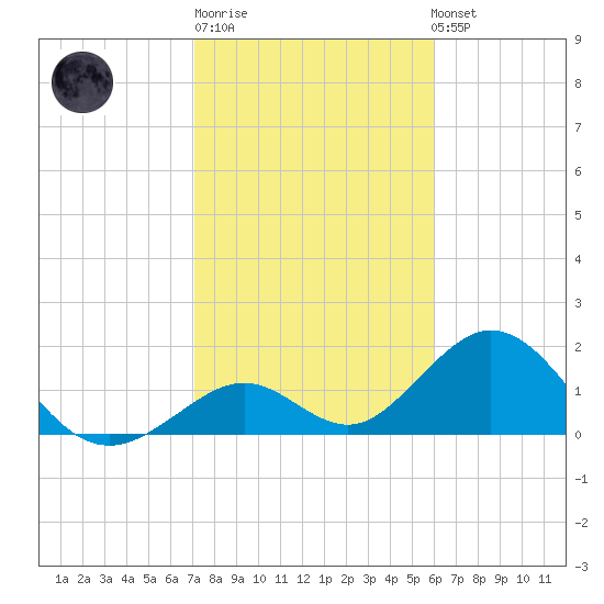 Indian Key tide chart for Sunday, January 18, 2026
