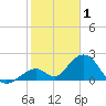 Indian Key tide chart for Thursday, January 1, 2026