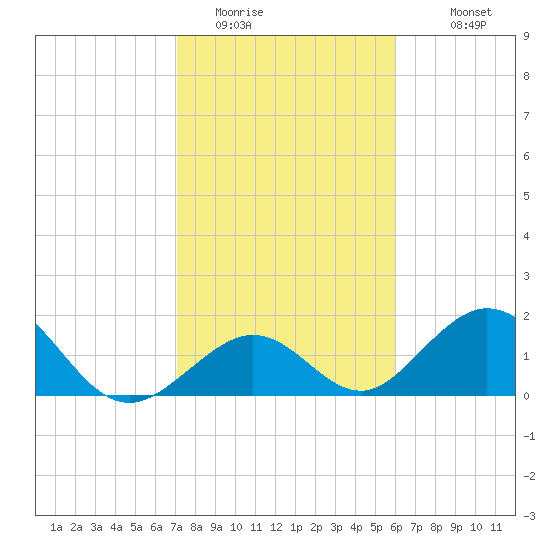 Indian Key tide chart for Wednesday, January 21, 2026