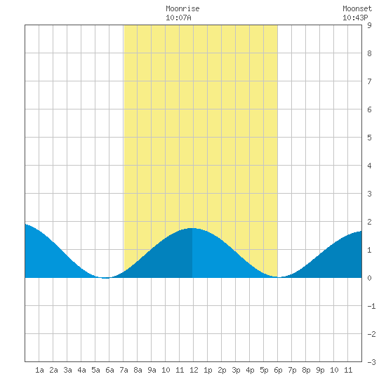 Indian Key tide chart for Friday, January 23, 2026