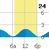 Indian Key tide chart for Saturday, January 24, 2026