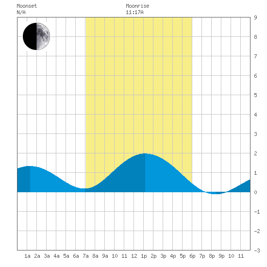 Indian Key tide chart for Sunday, January 25, 2026