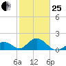 Indian Key tide chart for Sunday, January 25, 2026